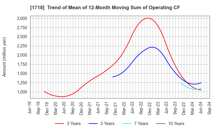 1718 MIKIKOGYO CO.,LTD.: Trend of Mean of 12-Month Moving Sum of Operating CF