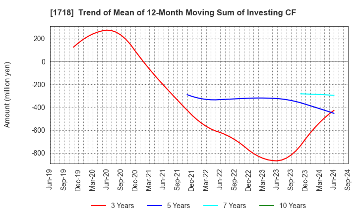 1718 MIKIKOGYO CO.,LTD.: Trend of Mean of 12-Month Moving Sum of Investing CF