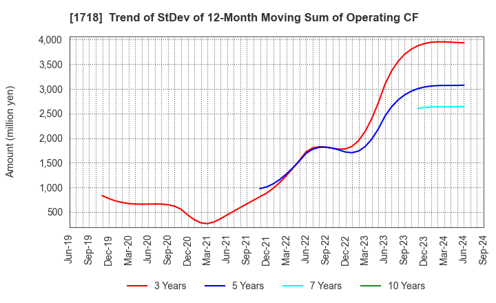 1718 MIKIKOGYO CO.,LTD.: Trend of StDev of 12-Month Moving Sum of Operating CF