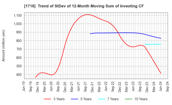 1718 MIKIKOGYO CO.,LTD.: Trend of StDev of 12-Month Moving Sum of Investing CF