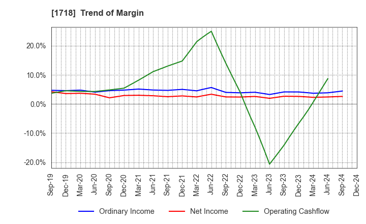 1718 MIKIKOGYO CO.,LTD.: Trend of Margin