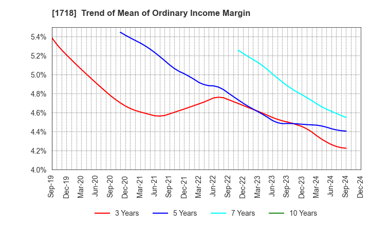 1718 MIKIKOGYO CO.,LTD.: Trend of Mean of Ordinary Income Margin