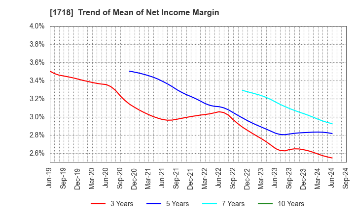 1718 MIKIKOGYO CO.,LTD.: Trend of Mean of Net Income Margin