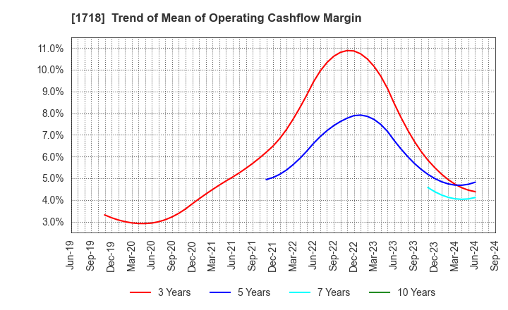 1718 MIKIKOGYO CO.,LTD.: Trend of Mean of Operating Cashflow Margin