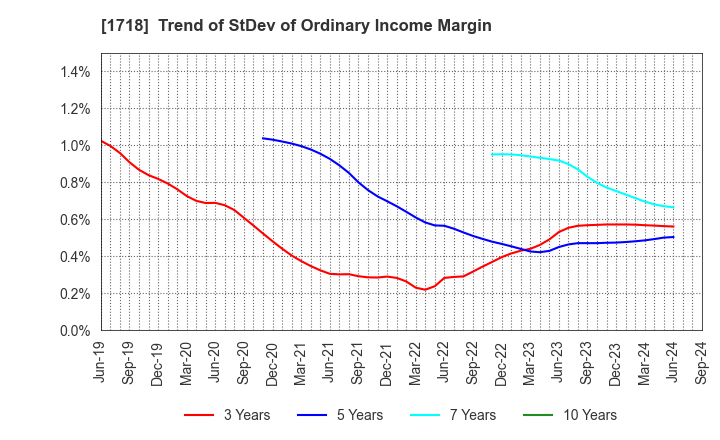 1718 MIKIKOGYO CO.,LTD.: Trend of StDev of Ordinary Income Margin