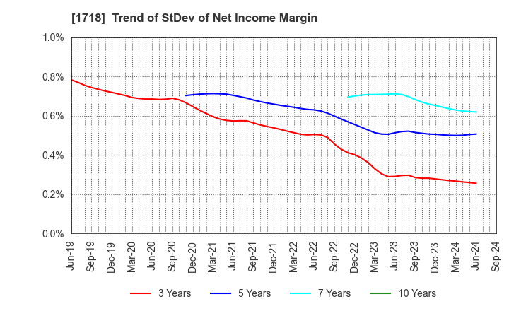 1718 MIKIKOGYO CO.,LTD.: Trend of StDev of Net Income Margin