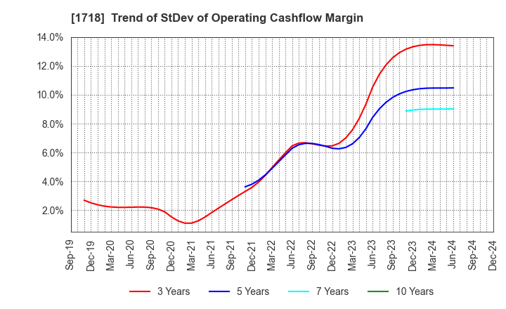 1718 MIKIKOGYO CO.,LTD.: Trend of StDev of Operating Cashflow Margin