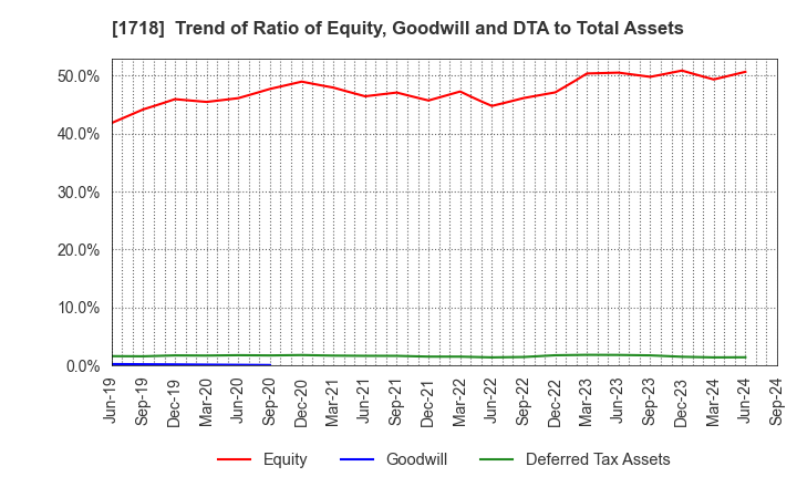 1718 MIKIKOGYO CO.,LTD.: Trend of Ratio of Equity, Goodwill and DTA to Total Assets