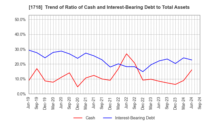 1718 MIKIKOGYO CO.,LTD.: Trend of Ratio of Cash and Interest-Bearing Debt to Total Assets