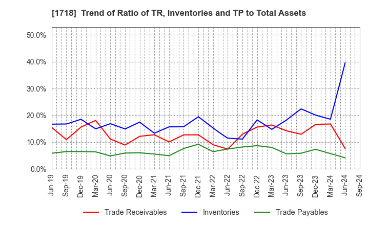 1718 MIKIKOGYO CO.,LTD.: Trend of Ratio of TR, Inventories and TP to Total Assets