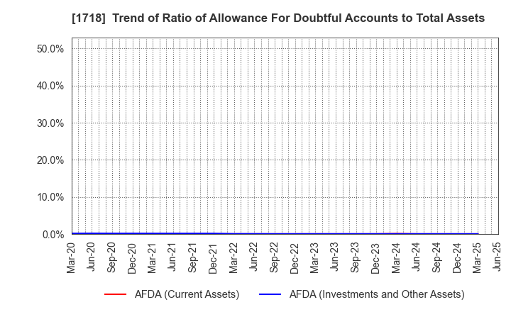 1718 MIKIKOGYO CO.,LTD.: Trend of Ratio of Allowance For Doubtful Accounts to Total Assets