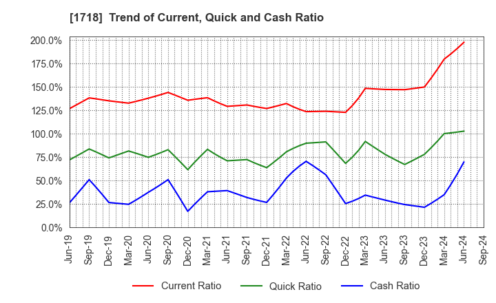 1718 MIKIKOGYO CO.,LTD.: Trend of Current, Quick and Cash Ratio