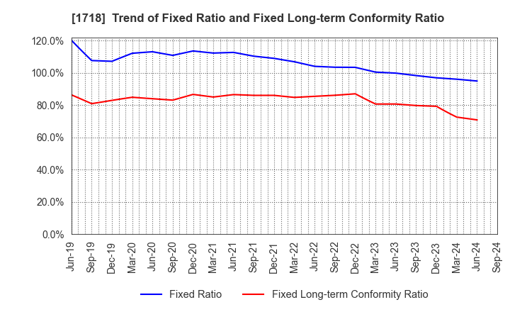 1718 MIKIKOGYO CO.,LTD.: Trend of Fixed Ratio and Fixed Long-term Conformity Ratio