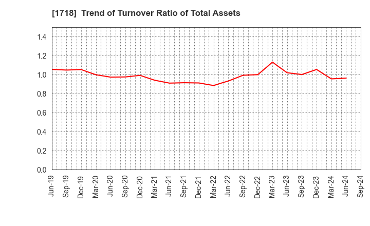 1718 MIKIKOGYO CO.,LTD.: Trend of Turnover Ratio of Total Assets