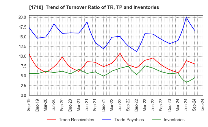 1718 MIKIKOGYO CO.,LTD.: Trend of Turnover Ratio of TR, TP and Inventories