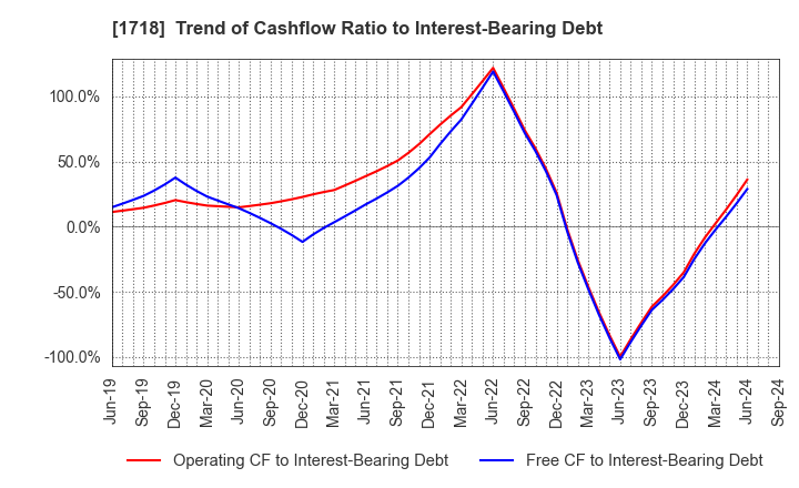 1718 MIKIKOGYO CO.,LTD.: Trend of Cashflow Ratio to Interest-Bearing Debt