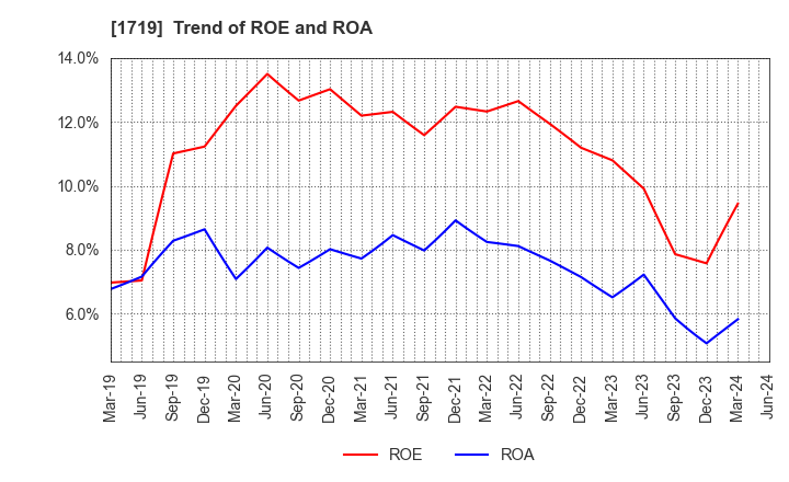 1719 HAZAMA ANDO CORPORATION: Trend of ROE and ROA