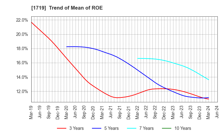 1719 HAZAMA ANDO CORPORATION: Trend of Mean of ROE