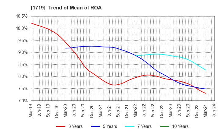 1719 HAZAMA ANDO CORPORATION: Trend of Mean of ROA