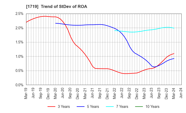 1719 HAZAMA ANDO CORPORATION: Trend of StDev of ROA