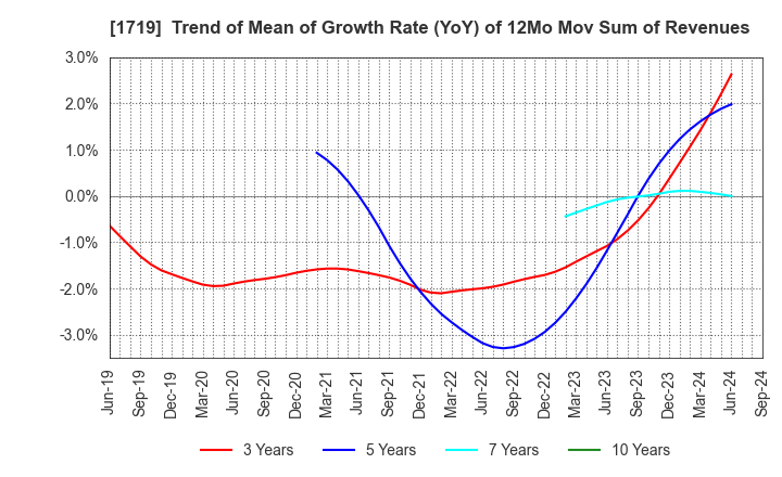 1719 HAZAMA ANDO CORPORATION: Trend of Mean of Growth Rate (YoY) of 12Mo Mov Sum of Revenues