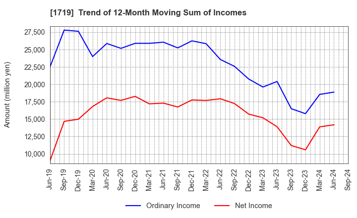 1719 HAZAMA ANDO CORPORATION: Trend of 12-Month Moving Sum of Incomes