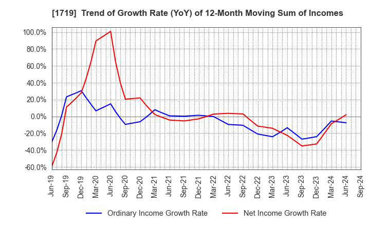 1719 HAZAMA ANDO CORPORATION: Trend of Growth Rate (YoY) of 12-Month Moving Sum of Incomes