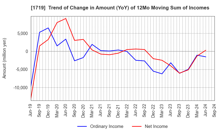 1719 HAZAMA ANDO CORPORATION: Trend of Change in Amount (YoY) of 12Mo Moving Sum of Incomes