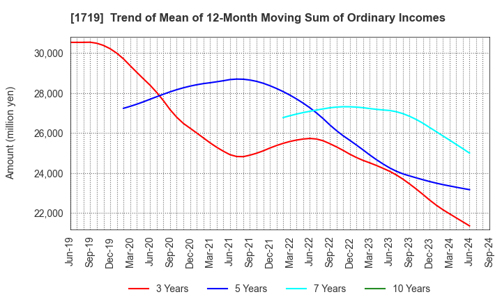 1719 HAZAMA ANDO CORPORATION: Trend of Mean of 12-Month Moving Sum of Ordinary Incomes