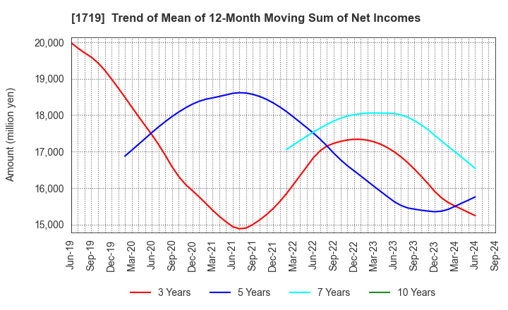 1719 HAZAMA ANDO CORPORATION: Trend of Mean of 12-Month Moving Sum of Net Incomes