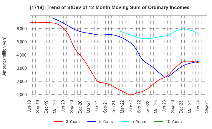 1719 HAZAMA ANDO CORPORATION: Trend of StDev of 12-Month Moving Sum of Ordinary Incomes