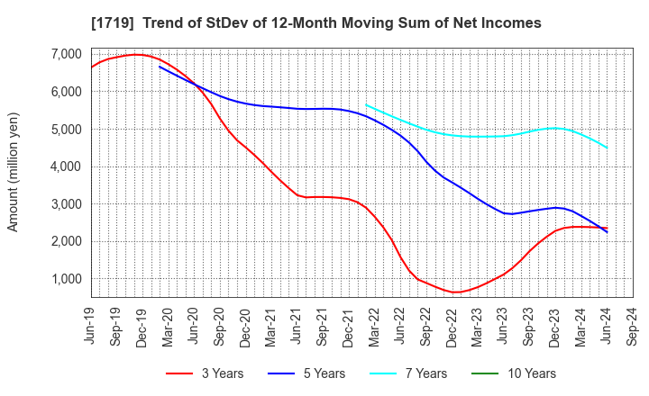 1719 HAZAMA ANDO CORPORATION: Trend of StDev of 12-Month Moving Sum of Net Incomes