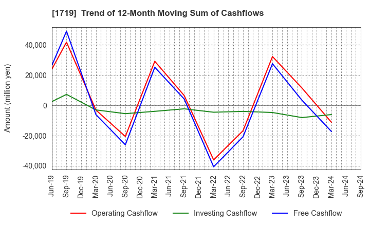 1719 HAZAMA ANDO CORPORATION: Trend of 12-Month Moving Sum of Cashflows