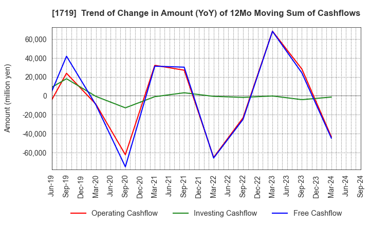 1719 HAZAMA ANDO CORPORATION: Trend of Change in Amount (YoY) of 12Mo Moving Sum of Cashflows