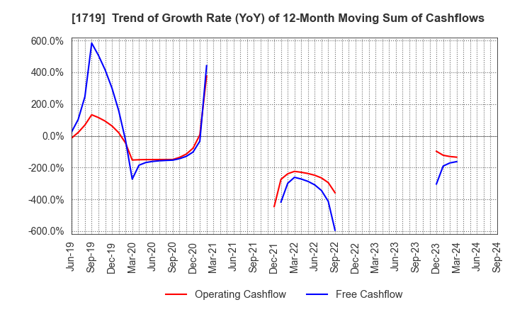 1719 HAZAMA ANDO CORPORATION: Trend of Growth Rate (YoY) of 12-Month Moving Sum of Cashflows