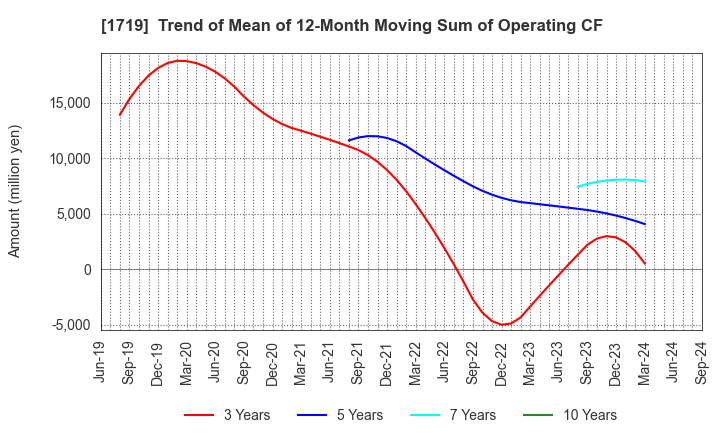 1719 HAZAMA ANDO CORPORATION: Trend of Mean of 12-Month Moving Sum of Operating CF