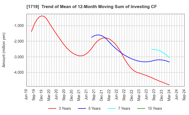 1719 HAZAMA ANDO CORPORATION: Trend of Mean of 12-Month Moving Sum of Investing CF