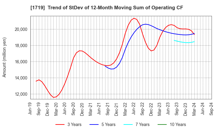 1719 HAZAMA ANDO CORPORATION: Trend of StDev of 12-Month Moving Sum of Operating CF