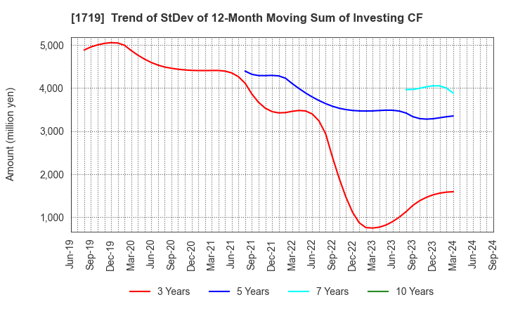 1719 HAZAMA ANDO CORPORATION: Trend of StDev of 12-Month Moving Sum of Investing CF