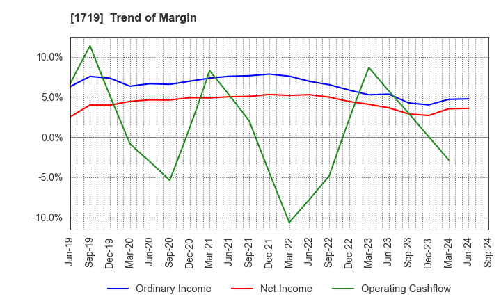 1719 HAZAMA ANDO CORPORATION: Trend of Margin