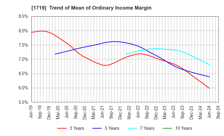 1719 HAZAMA ANDO CORPORATION: Trend of Mean of Ordinary Income Margin