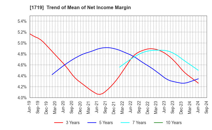 1719 HAZAMA ANDO CORPORATION: Trend of Mean of Net Income Margin