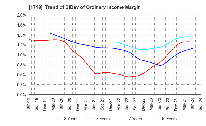 1719 HAZAMA ANDO CORPORATION: Trend of StDev of Ordinary Income Margin