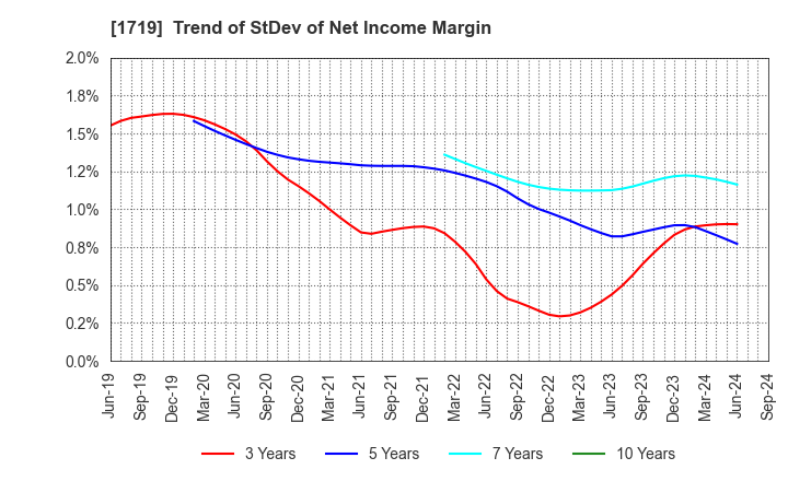 1719 HAZAMA ANDO CORPORATION: Trend of StDev of Net Income Margin