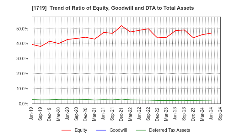 1719 HAZAMA ANDO CORPORATION: Trend of Ratio of Equity, Goodwill and DTA to Total Assets