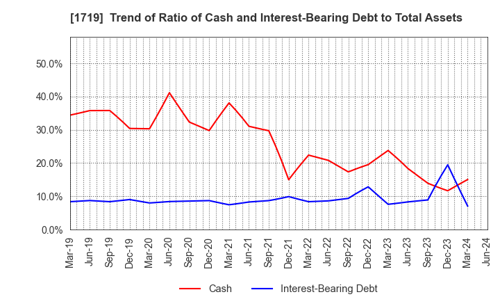 1719 HAZAMA ANDO CORPORATION: Trend of Ratio of Cash and Interest-Bearing Debt to Total Assets