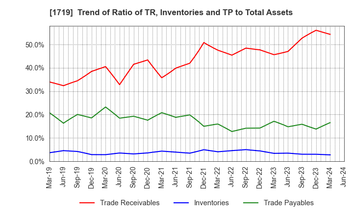 1719 HAZAMA ANDO CORPORATION: Trend of Ratio of TR, Inventories and TP to Total Assets