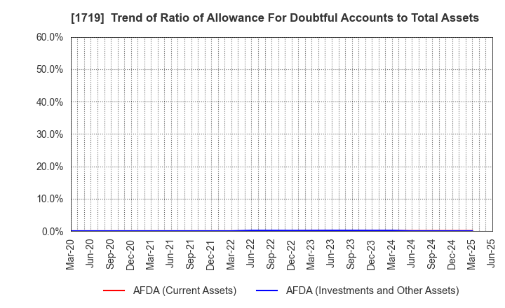 1719 HAZAMA ANDO CORPORATION: Trend of Ratio of Allowance For Doubtful Accounts to Total Assets