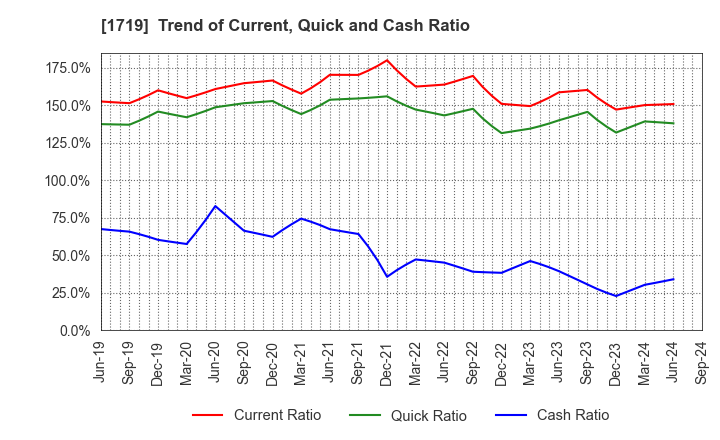 1719 HAZAMA ANDO CORPORATION: Trend of Current, Quick and Cash Ratio