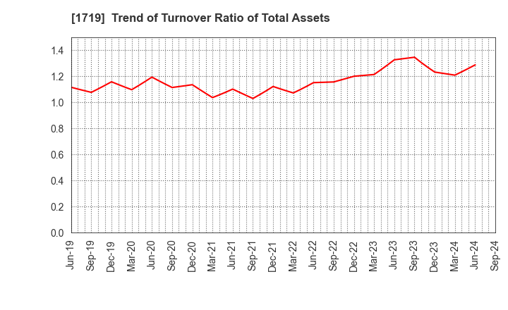 1719 HAZAMA ANDO CORPORATION: Trend of Turnover Ratio of Total Assets